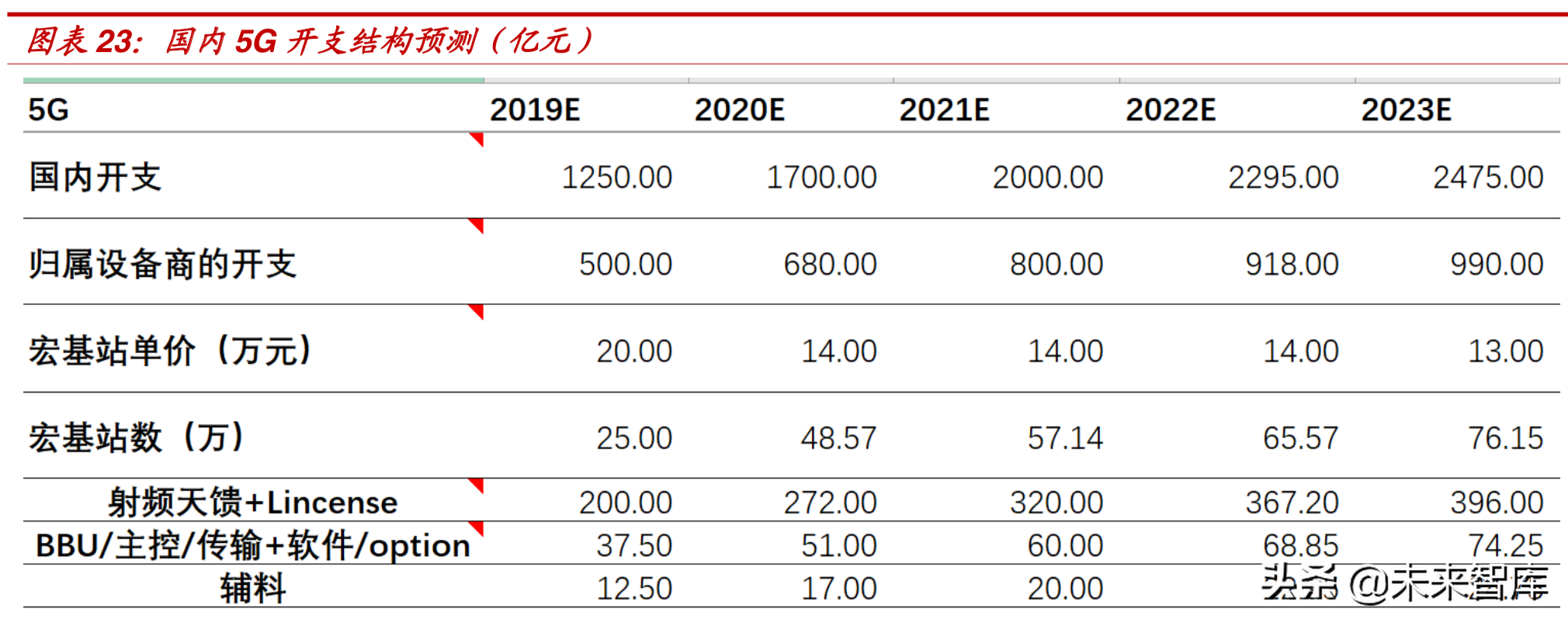 理性认知5G：5G引领创新，但4G仍将长期占据主导