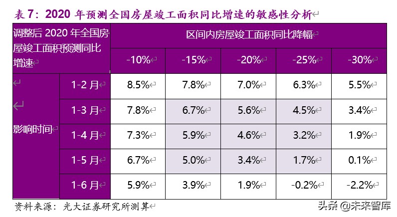 房地产行业2019年分析及2020年新冠疫情敏感性研究