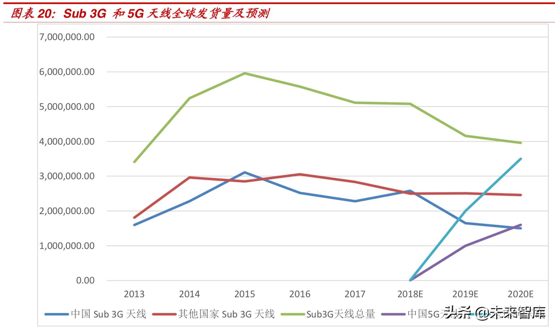 理性认知5G：5G引领创新，但4G仍将长期占据主导