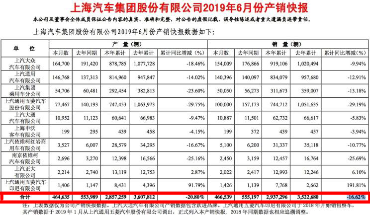 燃油车就要被淘汰？上半年11家中国车企出现销量下滑，车市遇寒冬