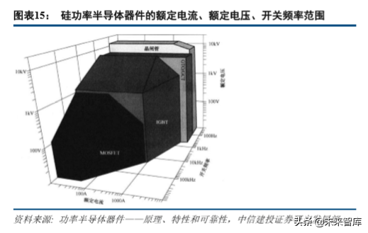 新能源汽车产业链专题：硅基 IGBT，功率半导体统治者