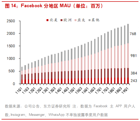 互联网广告行业研究：透过Facebook看腾讯社交广告