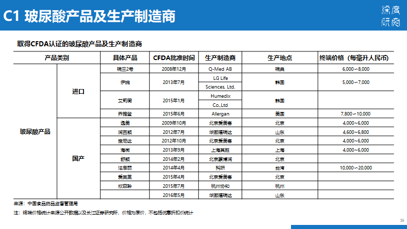 医疗美容行业产业链及市场竞争（84页PPT）