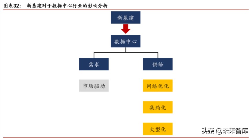 IDC行业深度报告：绿色化、模块化、定制化等趋势带来产业新机遇