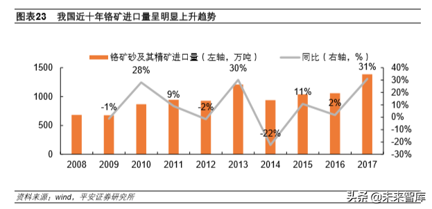不锈钢专题报告：需求增长、产能扩张，竞争日益激烈