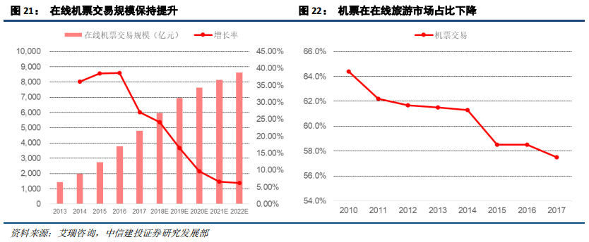 在线旅游（OTA）及旅游产业新模式深度研究