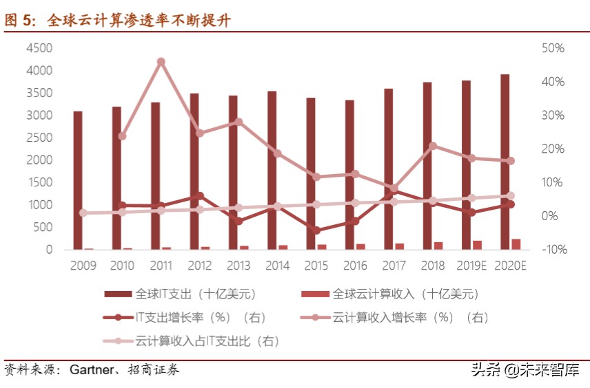 5G应用专题报告：深度解析云视频发展机会