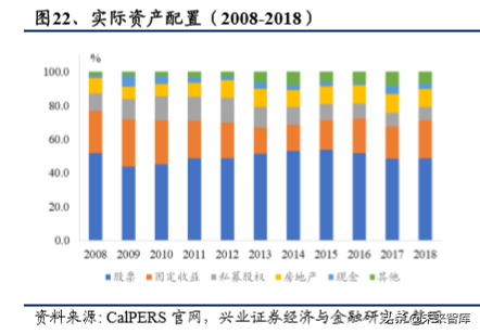 美国养老体系及养老资金投资研究（下篇）