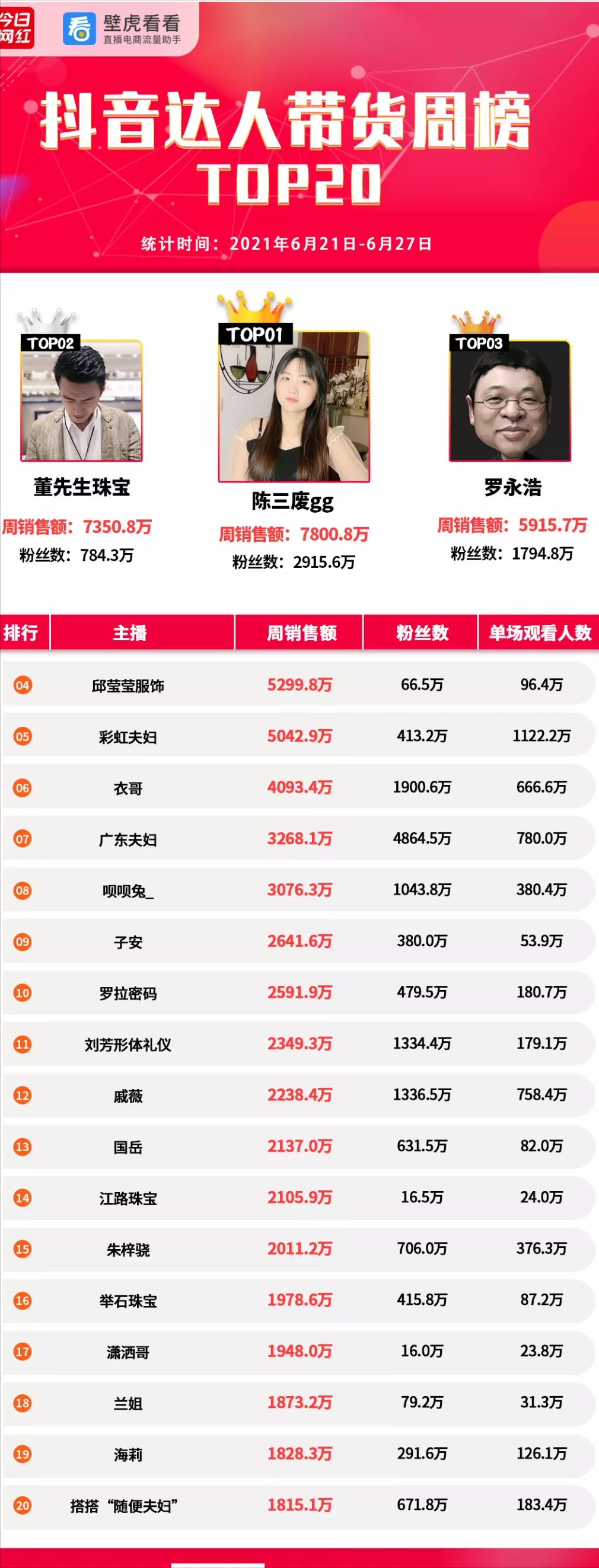 抖音代运营7800元(李佳琦退居第五；6个机构周流水破千万；丁俊晖入驻抖音｜周榜)  第5张