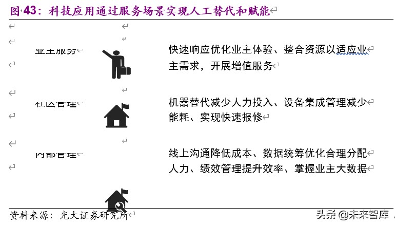 物业管理与科技行业联合研究报告：物管搭台，科技唱戏