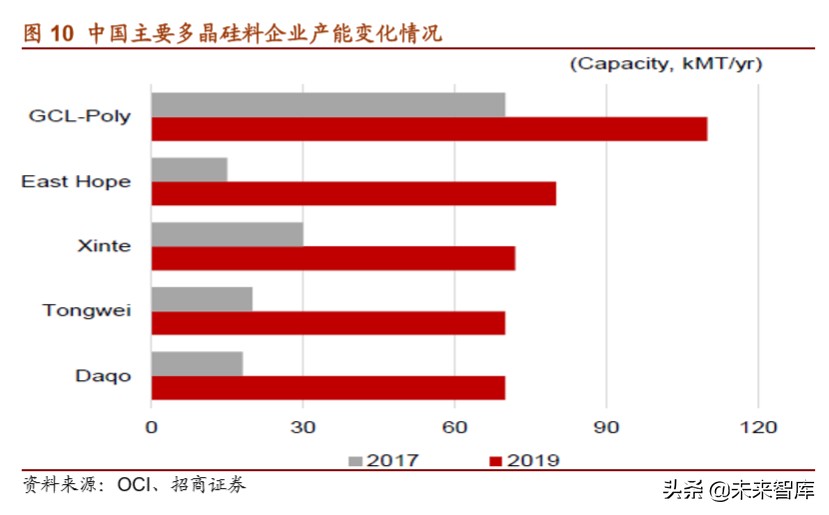 多晶硅行业专题报告：全球份额加速向国内龙头集中