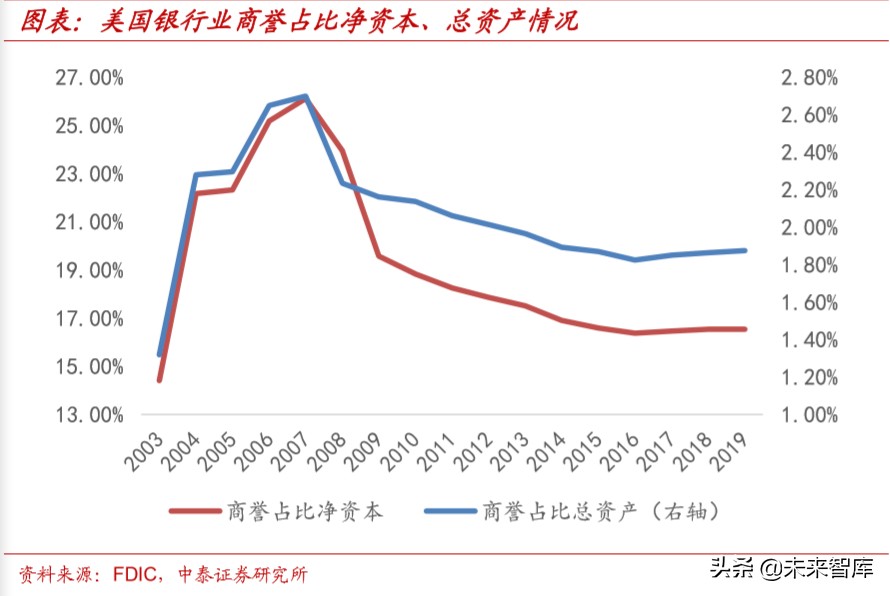 大型金融机构的现状与08年对比研究：美国这次会出现“雷曼”吗