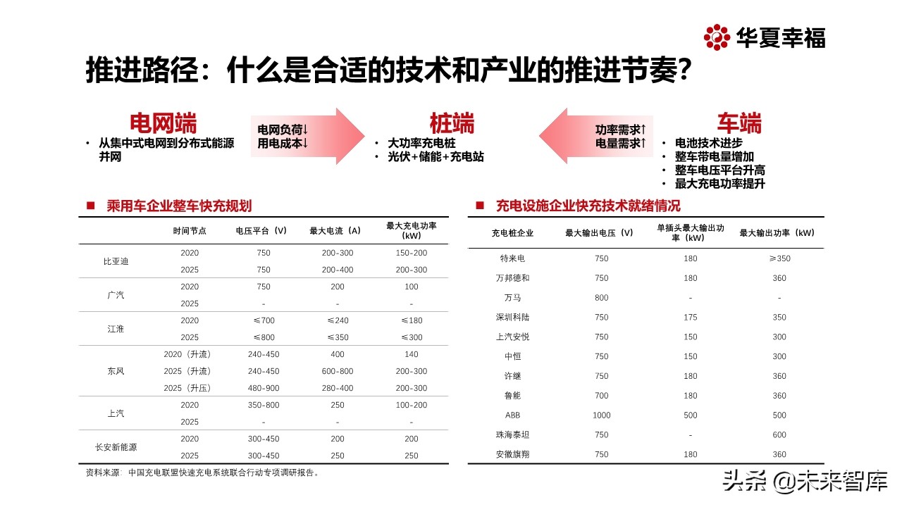 面向新能源智能汽车的新基建专题报告