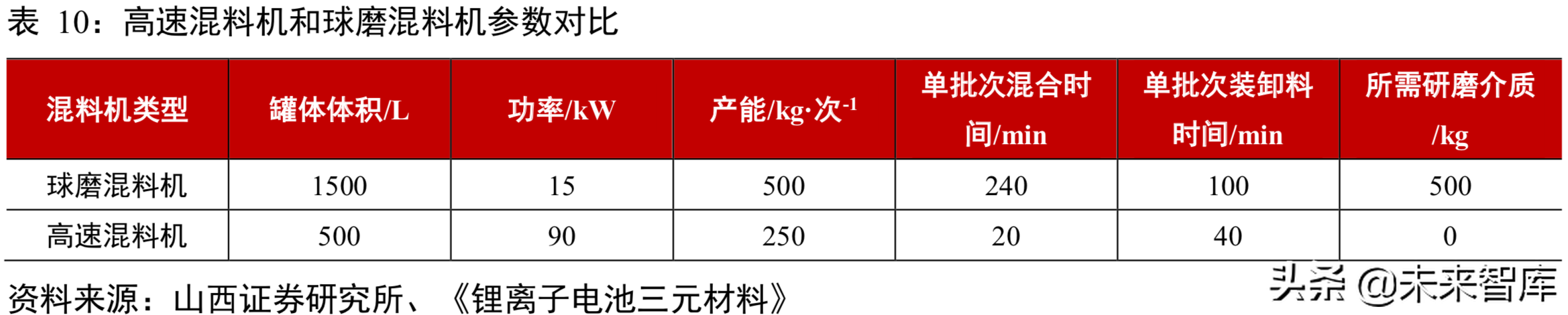 锂电池行业分析：从工艺、成本及供需角度看三元材料高镍化趋势