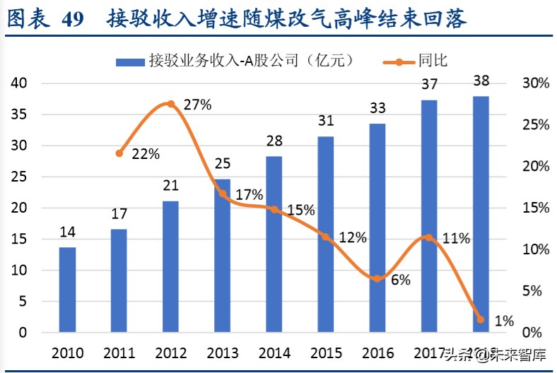 燃气行业深度报告：循港股龙头出众之路，明A股城燃发展之机