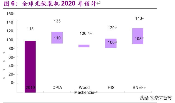 新能源行业2020年下半年投资策略：新玩家，新技术，新基建