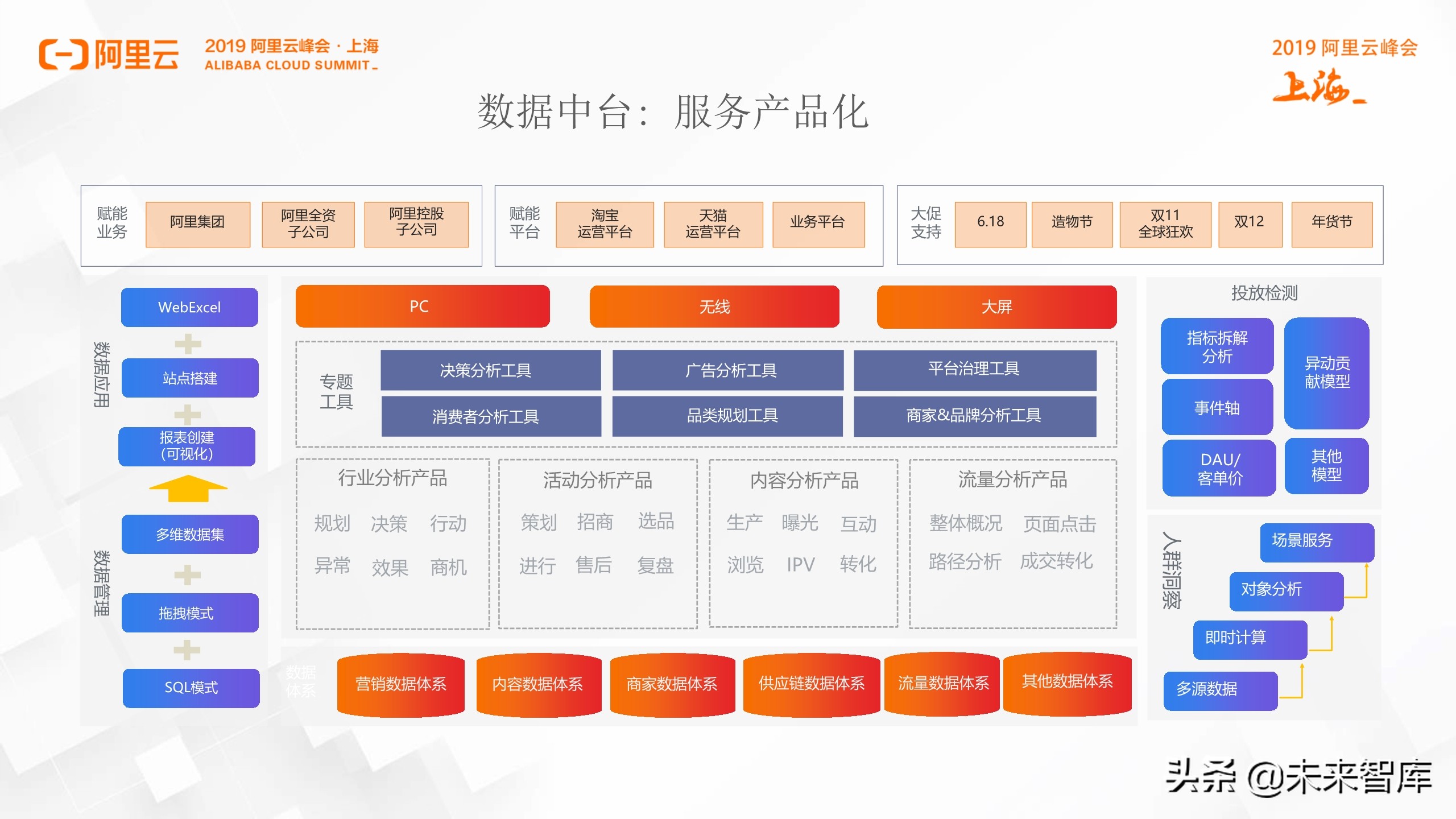 阿里巴巴数据中台实践分享
