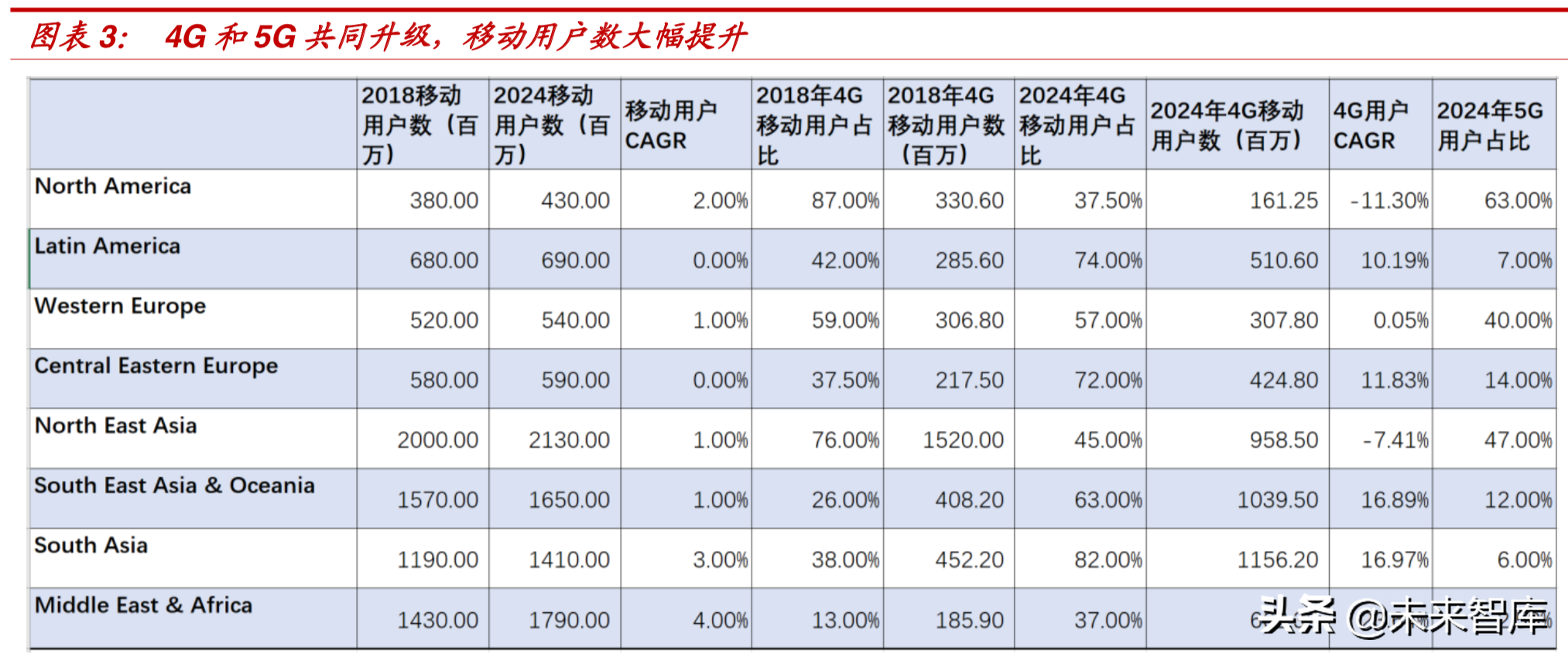 理性认知5G：5G引领创新，但4G仍将长期占据主导