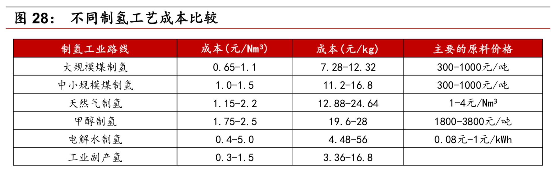 燃料电池之氢来源专题：短期化工副产氢，长期电解水制氢