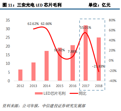 LED前瞻分析：高密度LED产业链不断成熟，带动行业发展新机遇