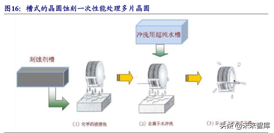 新材料专题报告之湿电子化学品行业深度研究