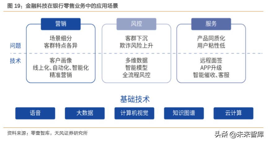 金融科技专题报告：数字经济时代，科技渐成银行核心驱动力