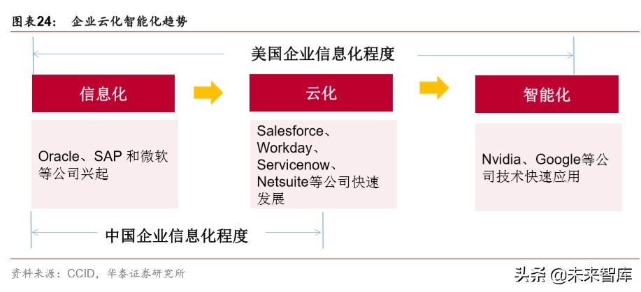 云计算专题报告：云基础设施需求加速的核心变量