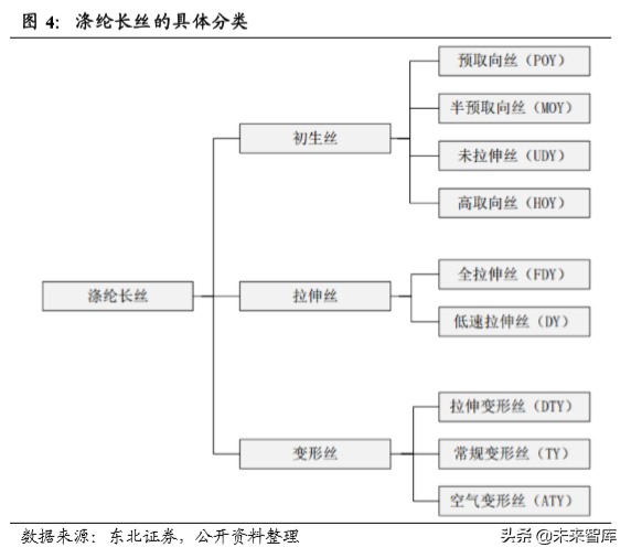 聚酯化工企业竞争力分析：涤纶长丝差异化是超额利润的护城河