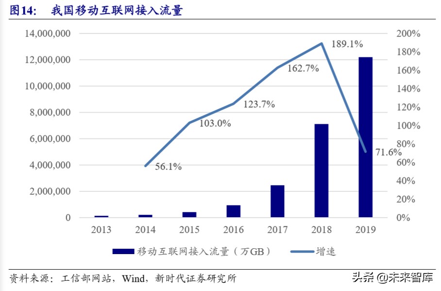 5G深度报告：新基建加速，5G、IDC、物联网明显受益