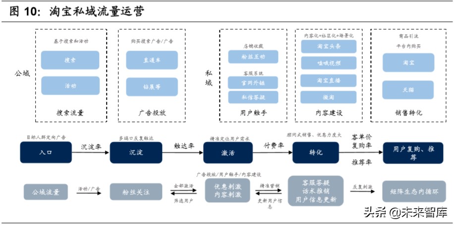 私域流量深度研究：流量大势合久必分，用户思维日趋重要