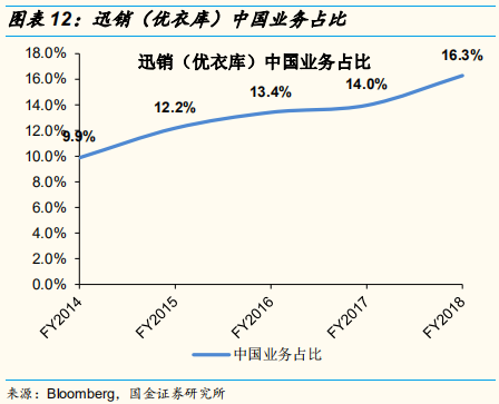 四大时尚服饰集团中国业务深度解析：优衣库的辉耀与GAP的黯灭