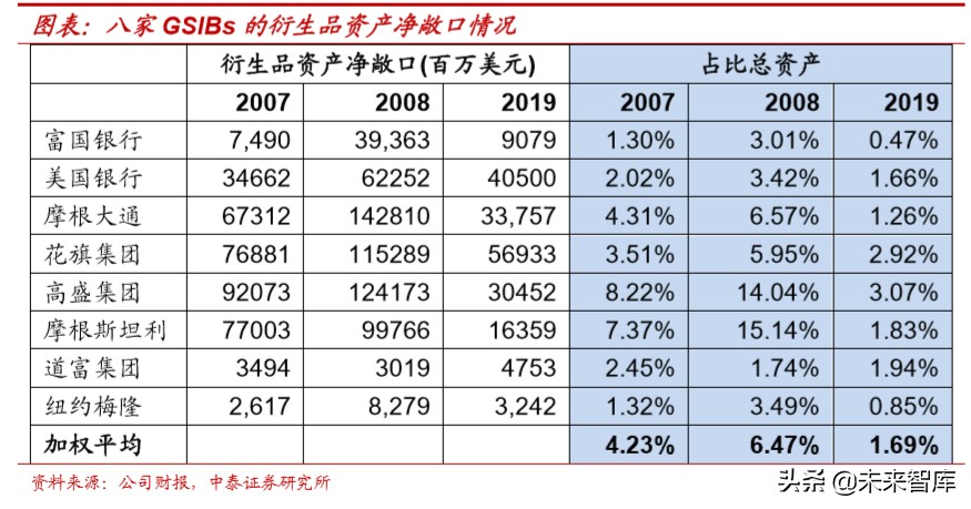 大型金融机构的现状与08年对比研究：美国这次会出现“雷曼”吗