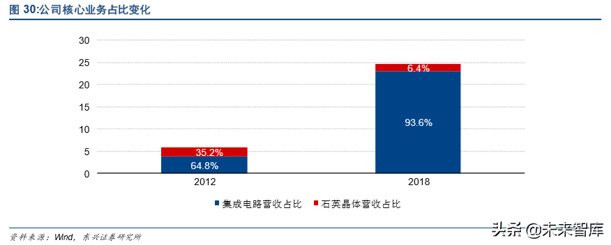 紫光集团深度解析：芯云一体，全面打造中国三星