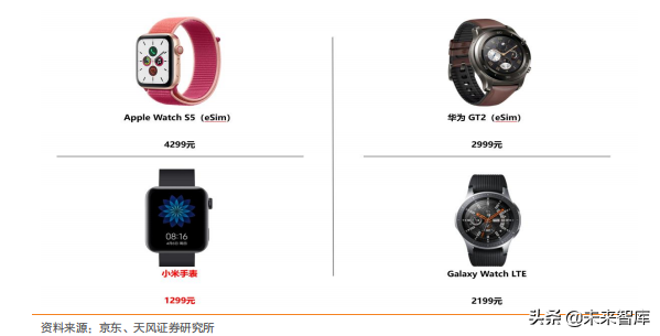 智能手表深度洞察：TWS后的机会在智能手表