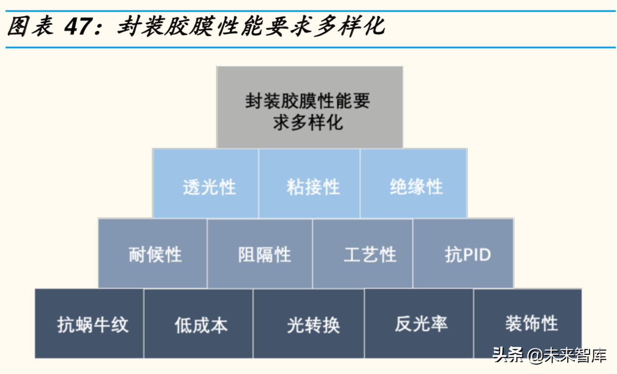 光伏行业专题报告之光伏辅材深度研究