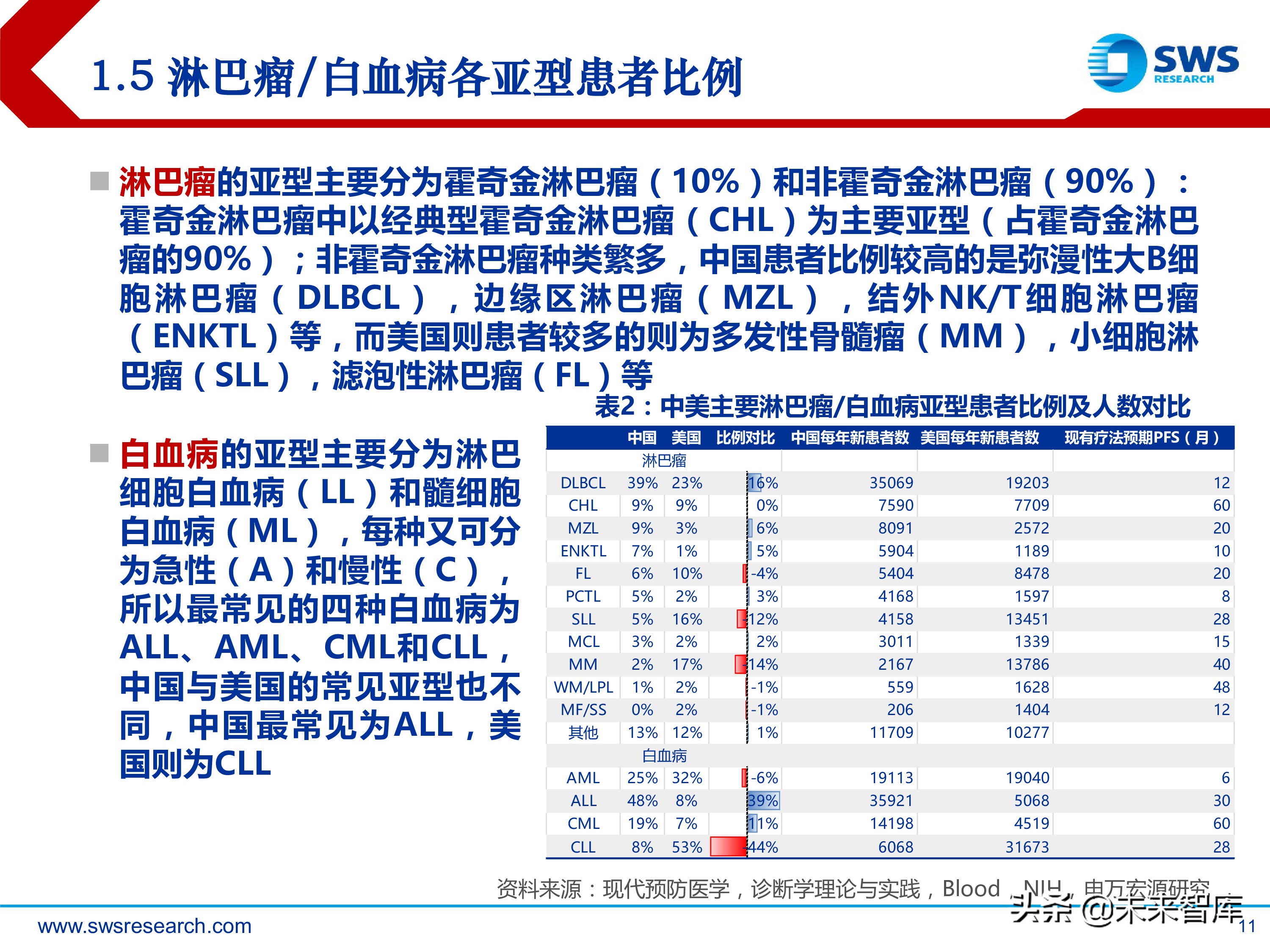 肿瘤创新药：淋巴瘤/白血病专题研究报告