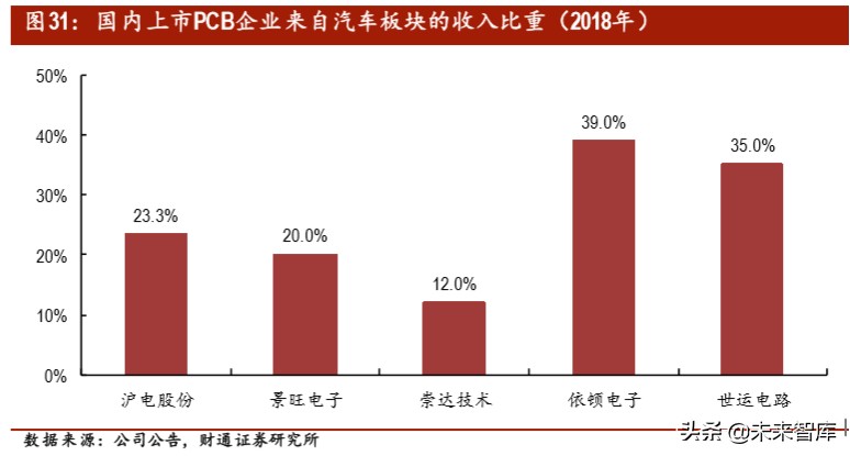 汽车电子之PCB专题报告：智电驱动，驶向光明未来