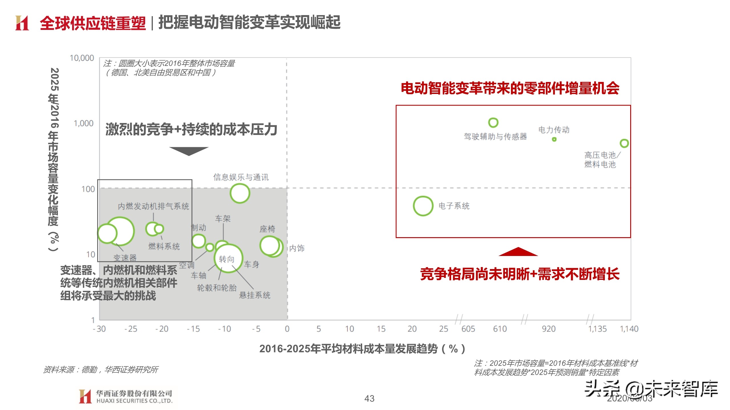 汽车行业2020下半年投资策略：变革加速，重塑秩序
