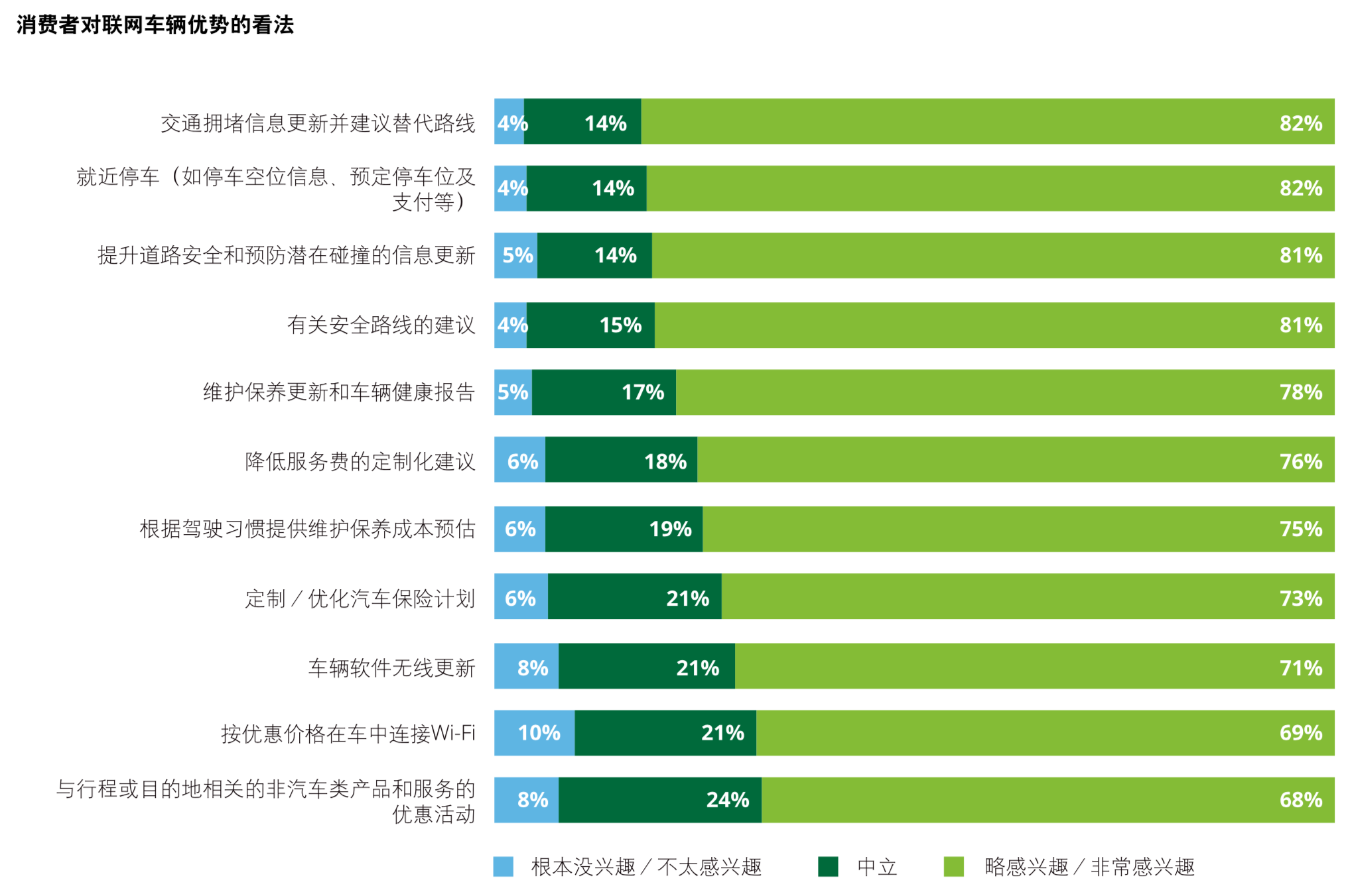 德勤2019年全球汽车消费者调查：先进技术与多模式交通方式