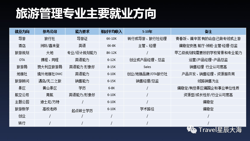 旅游管理就业方向 旅游管理专业就业方向