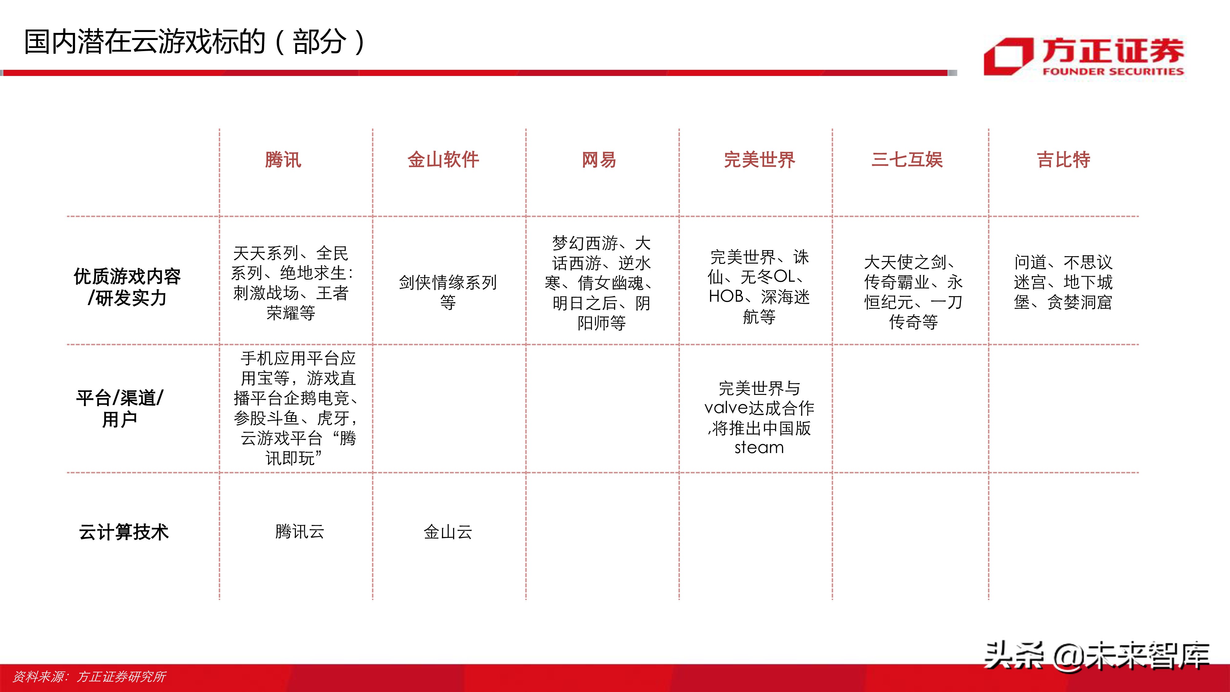 云游戏行业深度分析报告：寻找游戏界的Netflix（77页ppt）