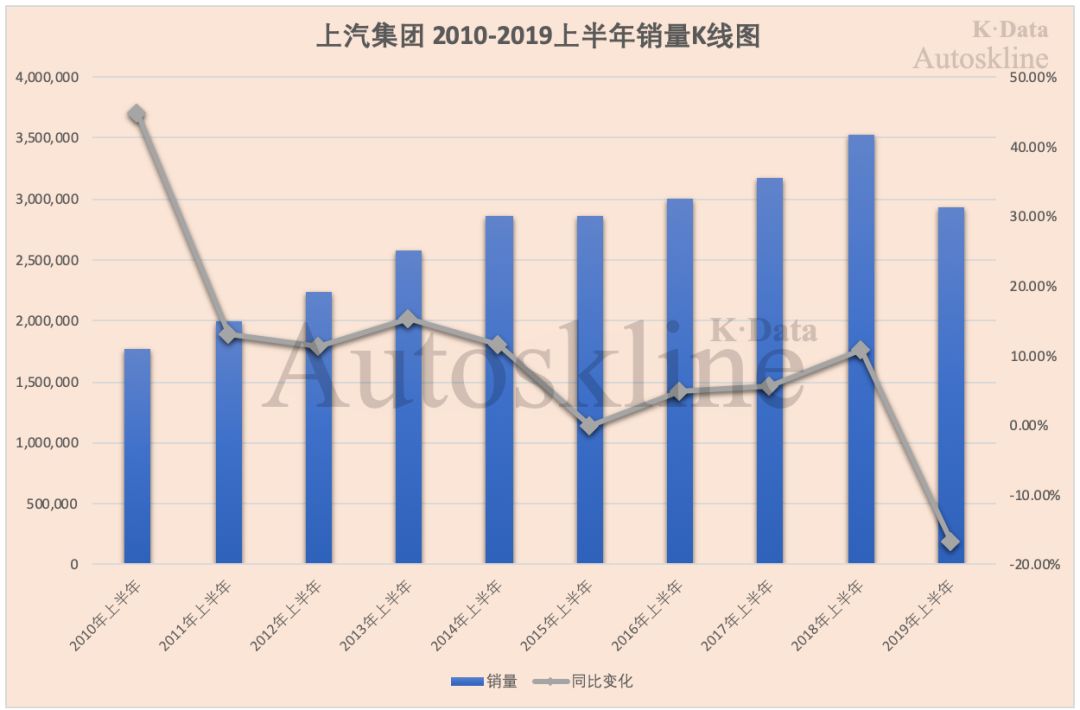 上汽集团巨轮沉浮：连续10个月销量下滑，10年来半年业绩首降