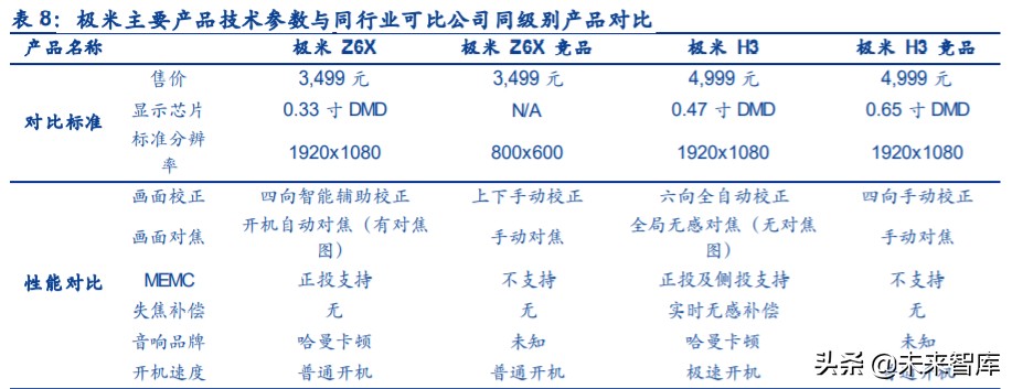 智能投影行业专题报告：发展前景、竞争格局、行业龙头
