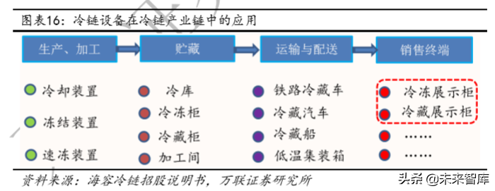 冷链物流及冷链设备行业深度研究