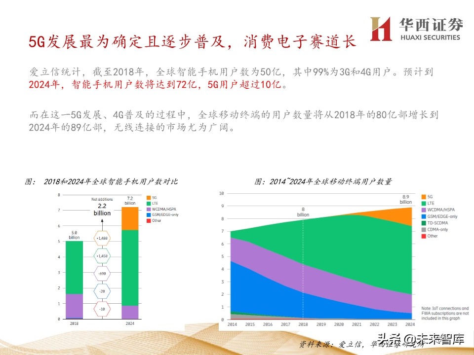 5G产业链200页报告解读：5G手机初启征途，万物互联星辰大海