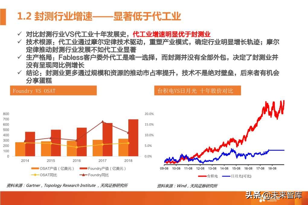 半导体封测行业深度研究报告（64页PPT）