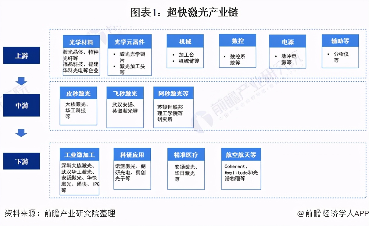 十张图了解2021年中国超快激光产业链现状与发展前景