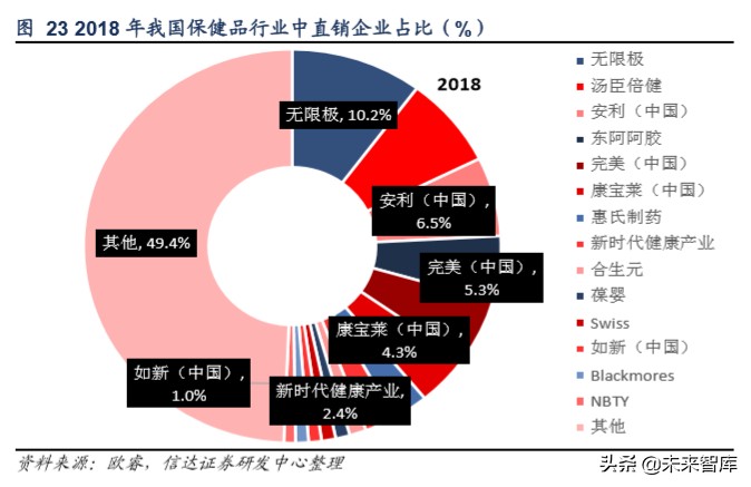 保健品行业洞察及重点公司推荐