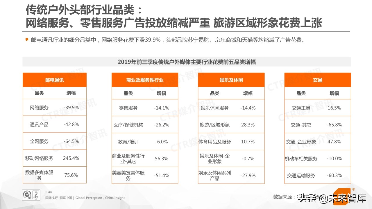 2019年前三季度中国广告市场回顾（76页PPT）