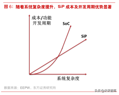 5G新技术分析：SiP在5G和IOT时代的新机遇
